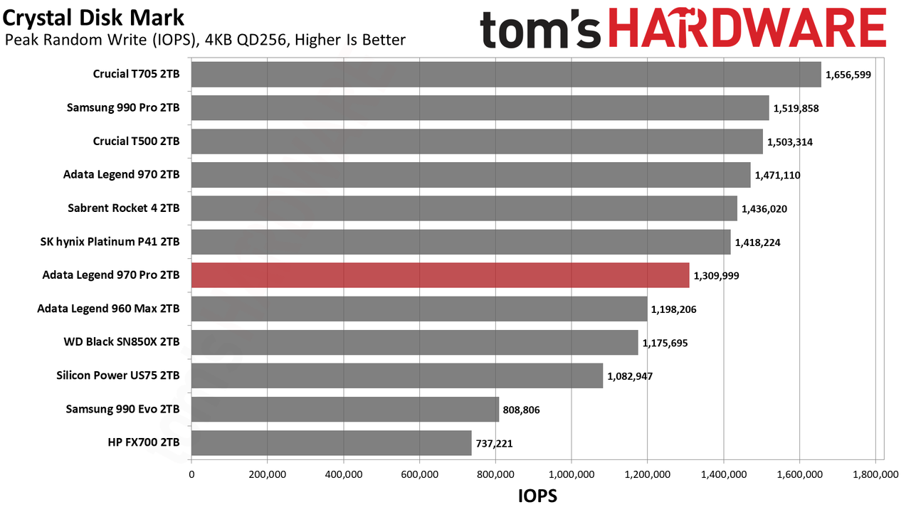 Adata Legend 970 Pro 2TB SSD