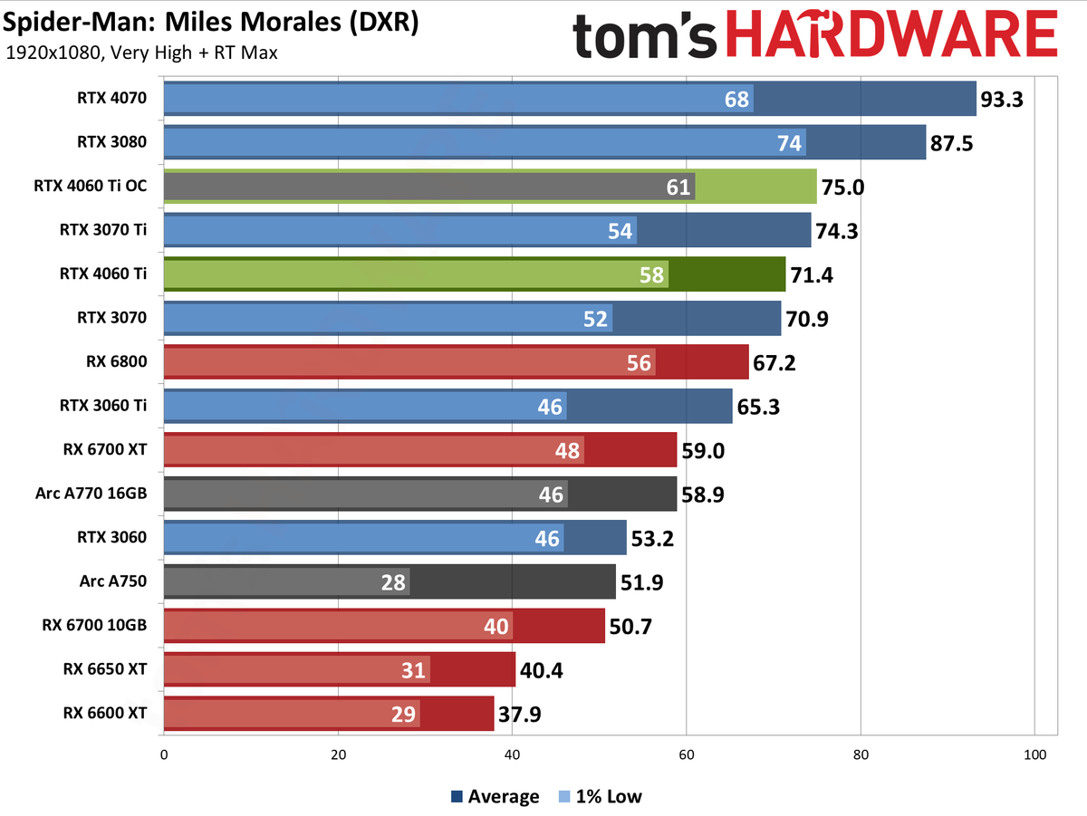 Nvidia GeForce RTX 4060 Ti gaming performance charts