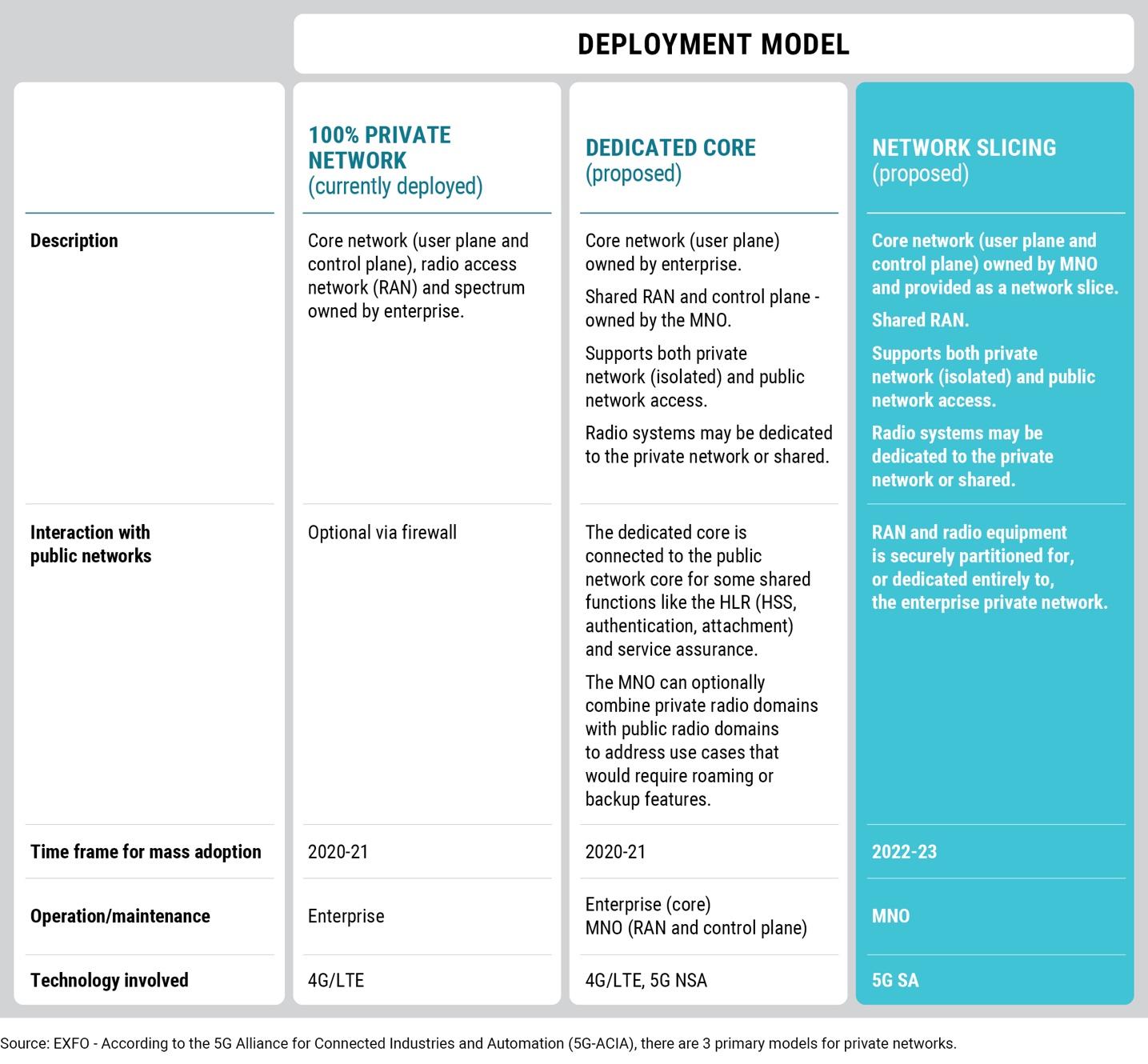 Three types of 5G SA networks.