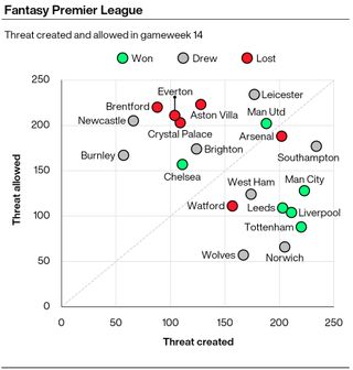 A graphic showing the amount of Threat scored and conceded by Premier League clubs in gameweek 14