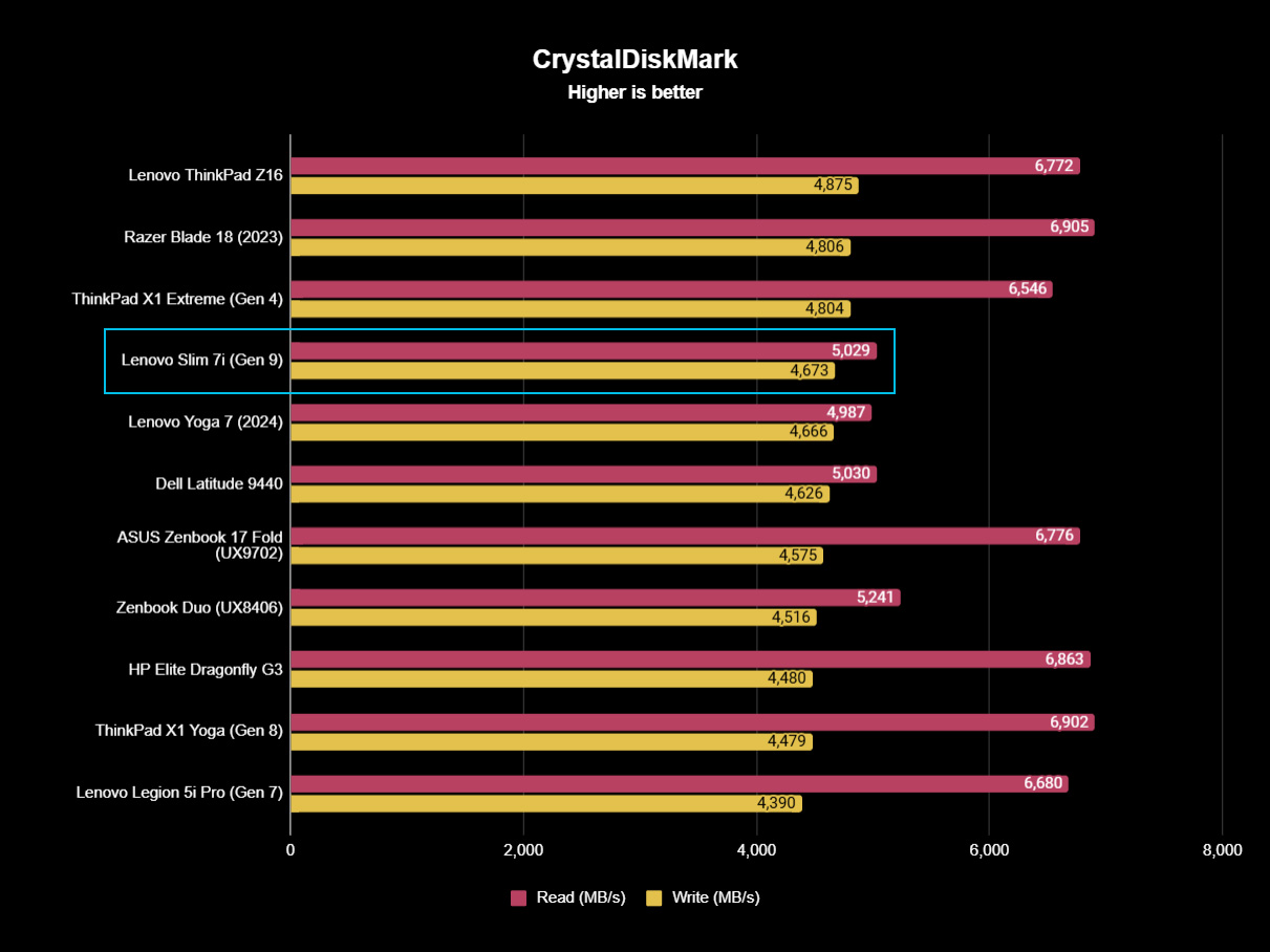 Lenovo Slim 7i 14 Gen 9 benchmark results