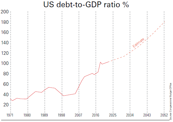 US debt-to-GDP ratio %
