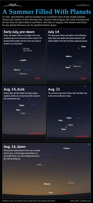 From July through August, planet groupings in the pre-dawn and dusk skies will impress skywatchers around the world.