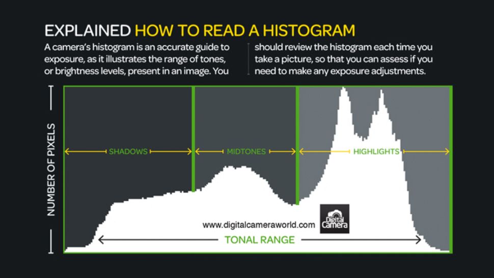 read histogram how to a histogram How Cheat  Fotografiesite  to read sheet: