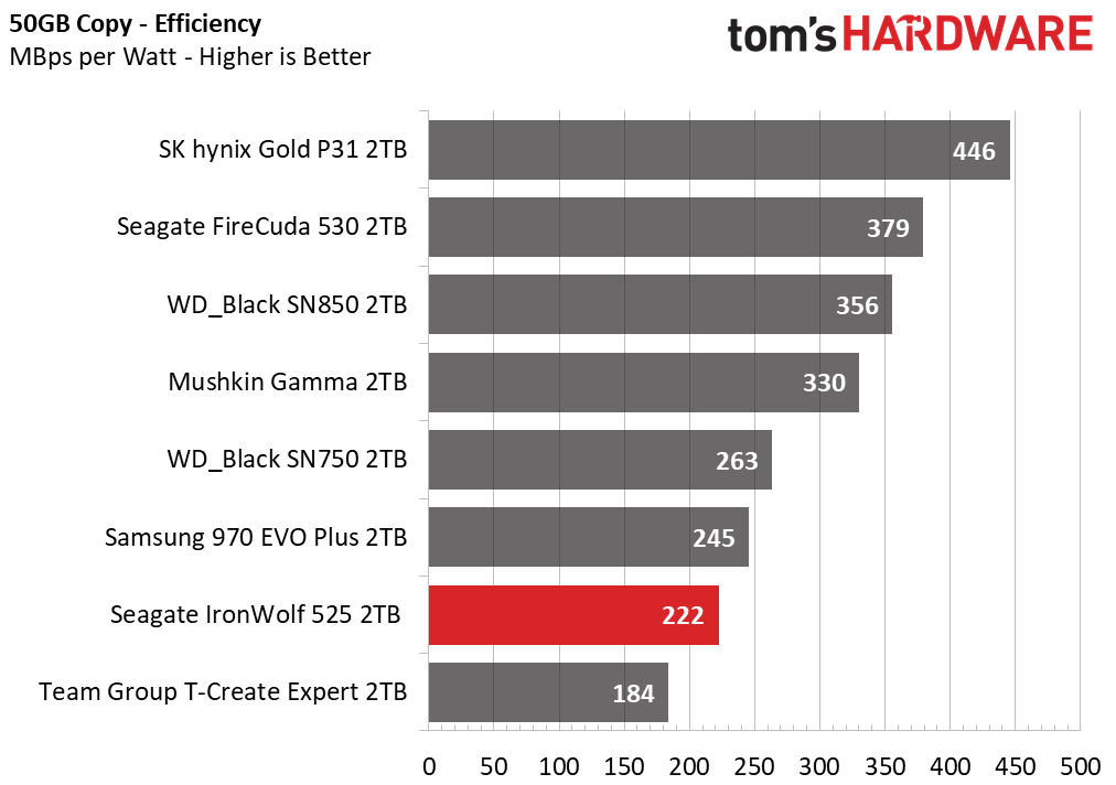 Seagate IronWolf 525