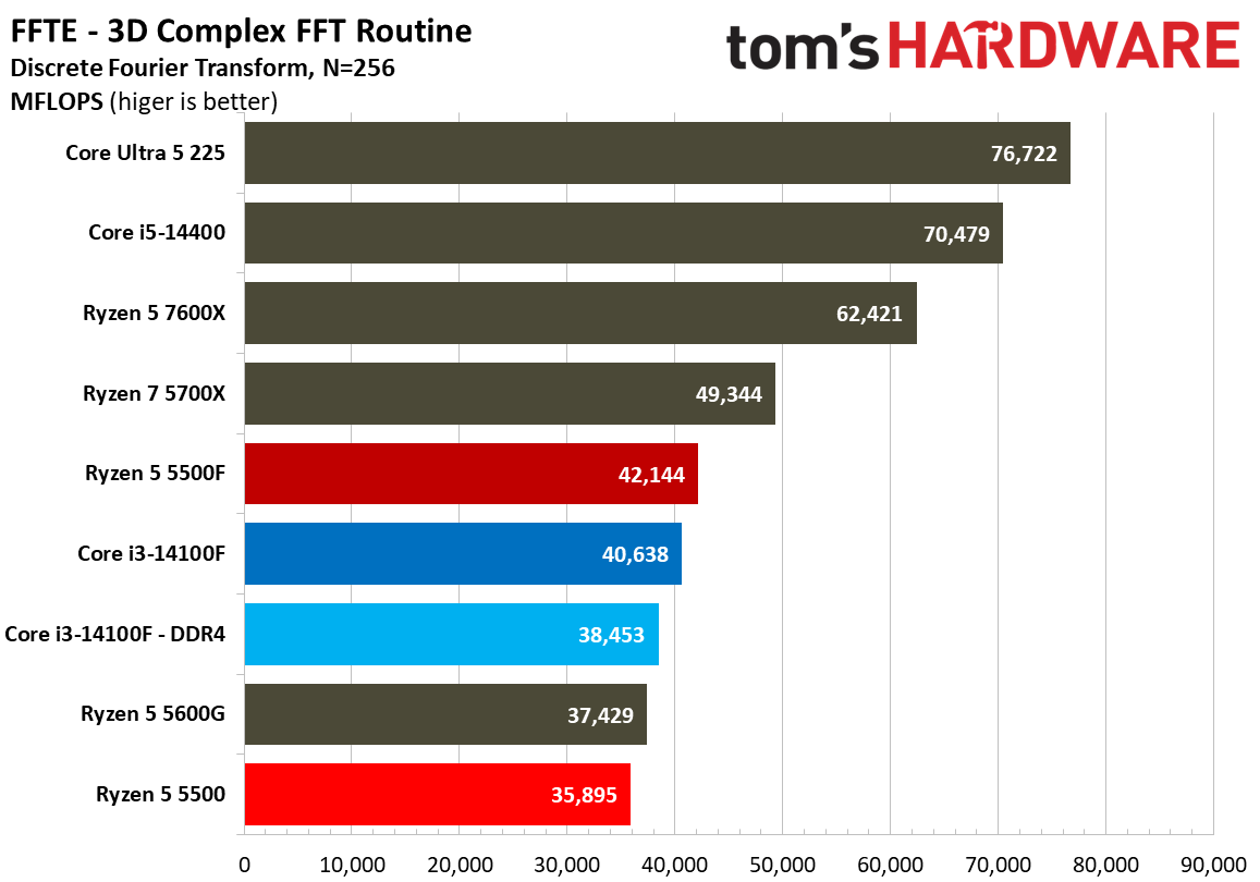 Chess Engines, Compilation, Compression, AVX, and Other Benchmarks