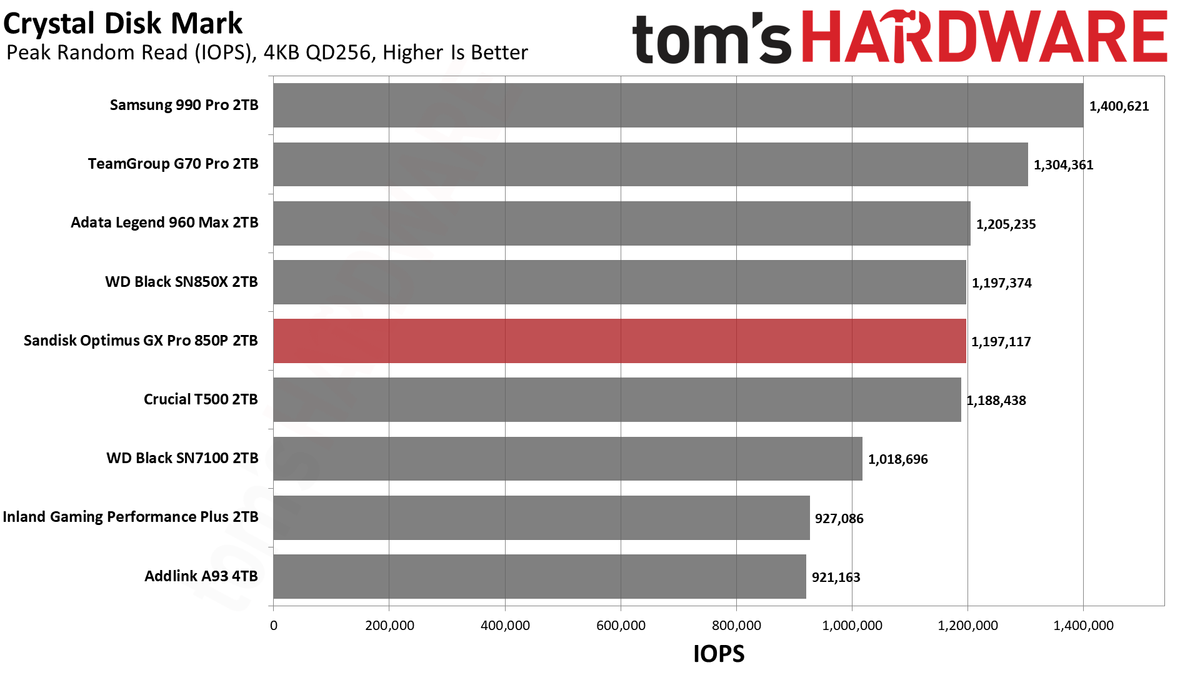 Sandisk Optimus GX Pro 850P 2TB SSD