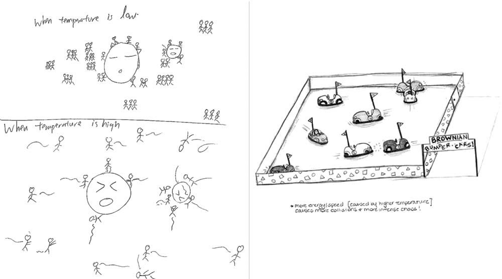 drawings by university students of particle motion 