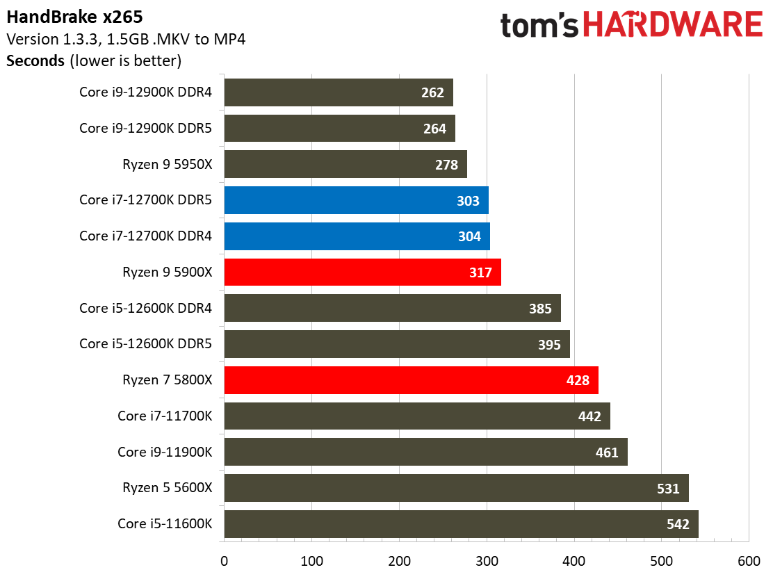 Core i7-12700K Benchmarks