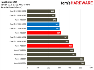 Core i7-12700K Benchmarks