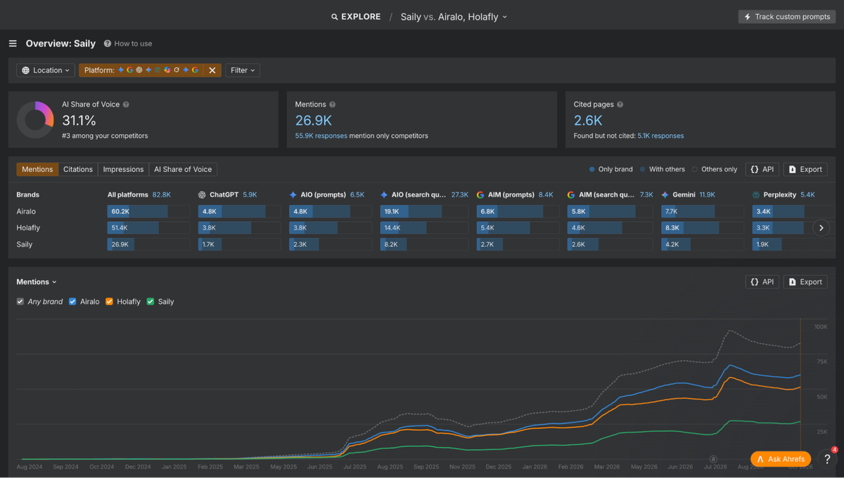 ahrefs overview saily ai share of voice