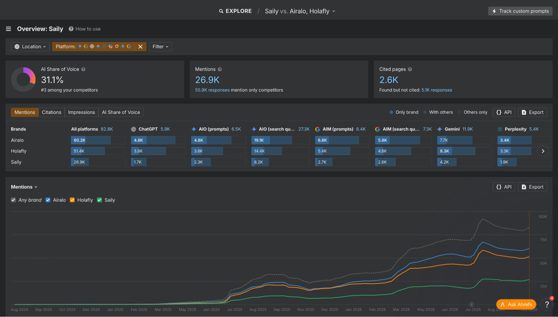 ahrefs overview saily ai share of voice