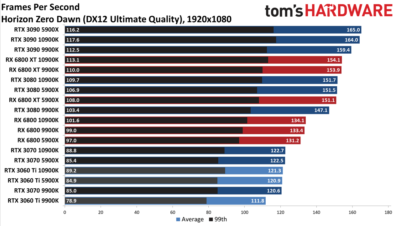 Nvidia GeForce RTX 3060 Ti FE
