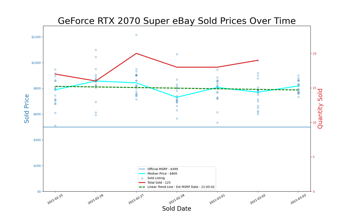 GPU pricing index, Feb 25 &ndash; Mar 03, 2021