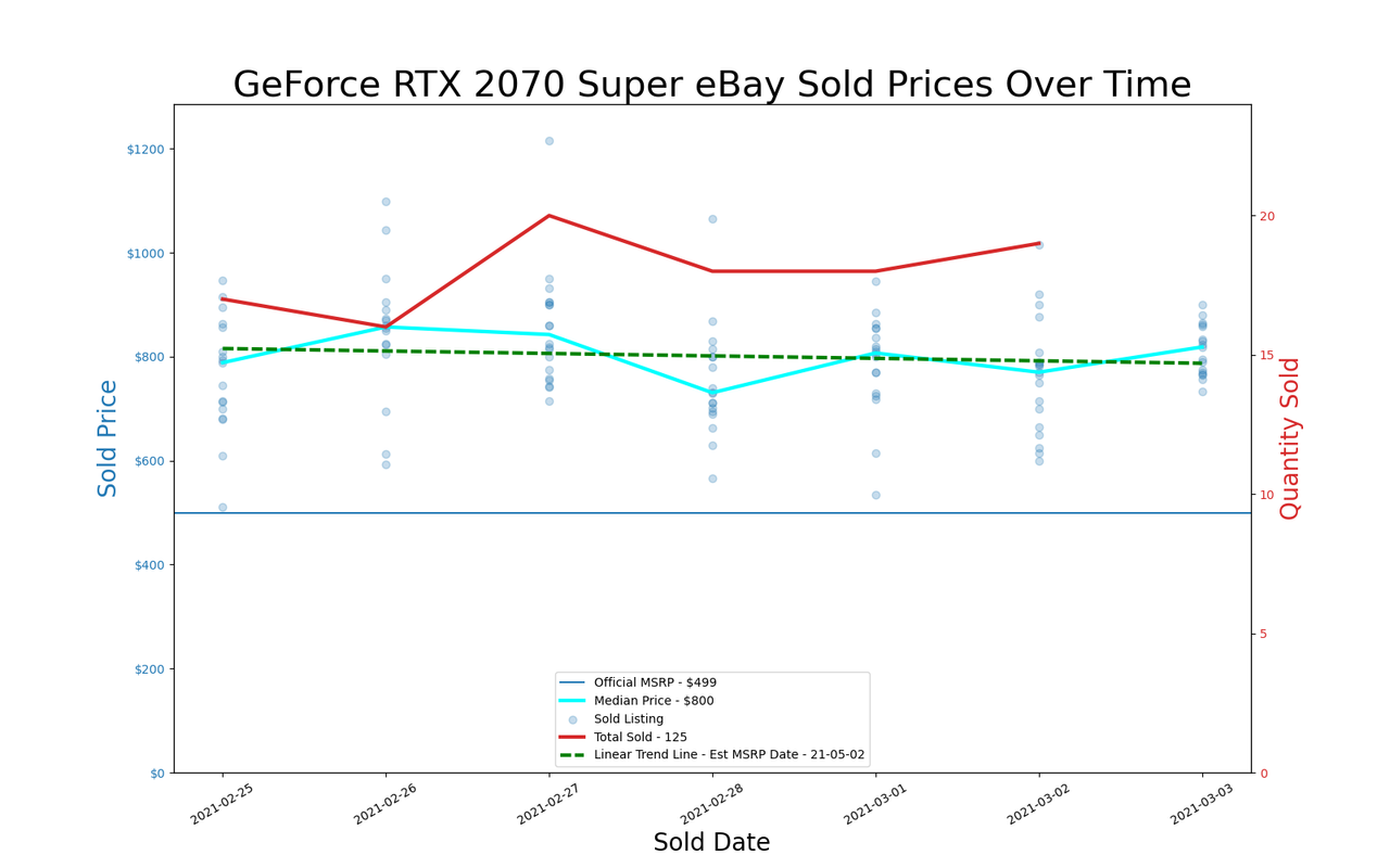 GPU pricing index, Feb 25 &ndash; Mar 03, 2021
