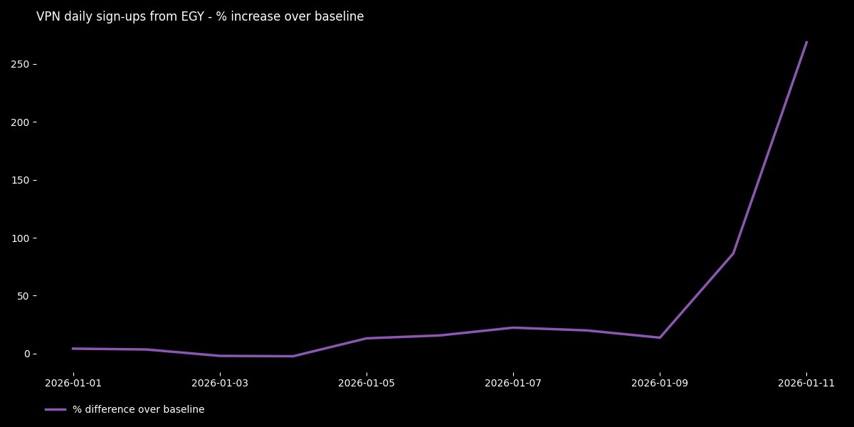 Graph showing an increase in Proton VP usage in Egypt starting on January 9, 2026.