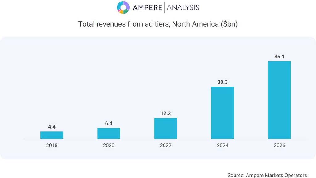 Ampere chart of North American AVOD and SVOD revenues