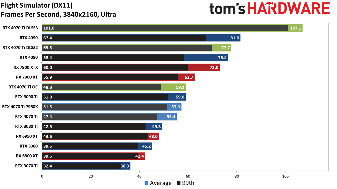 Nvidia GeForce RTX 4070 Ti