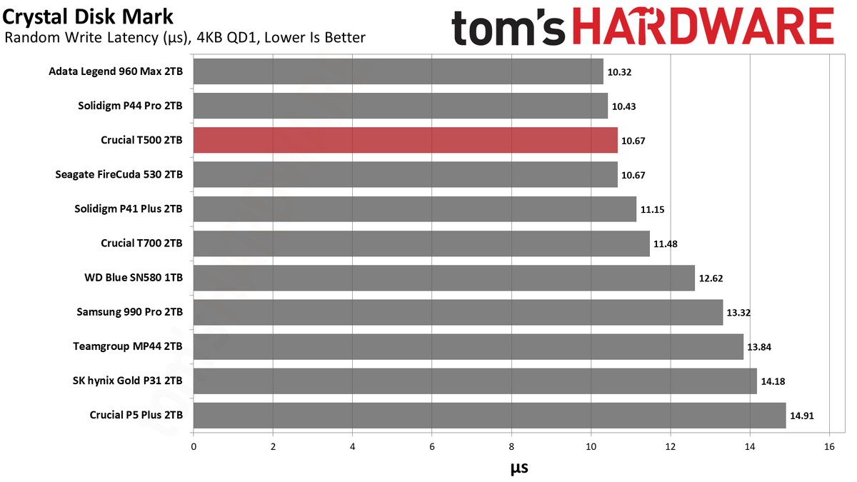 Crucial 2TB T500 SSD