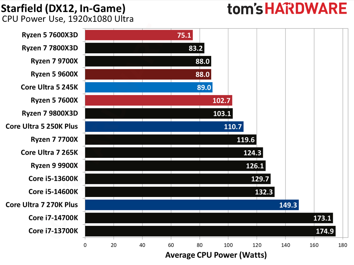 Intel Core Ultra 5 250K Plus