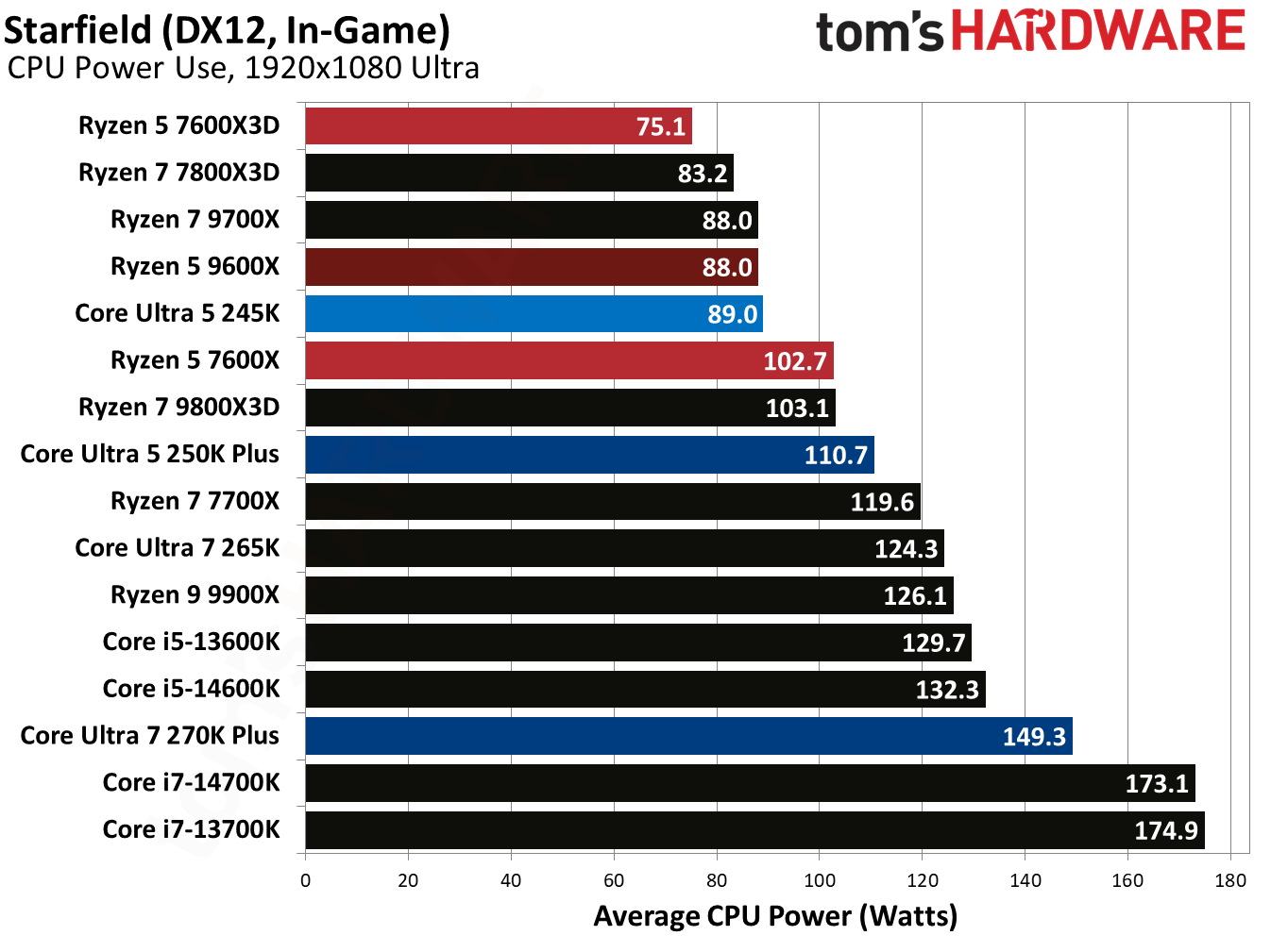 Intel Core Ultra 5 250K Plus