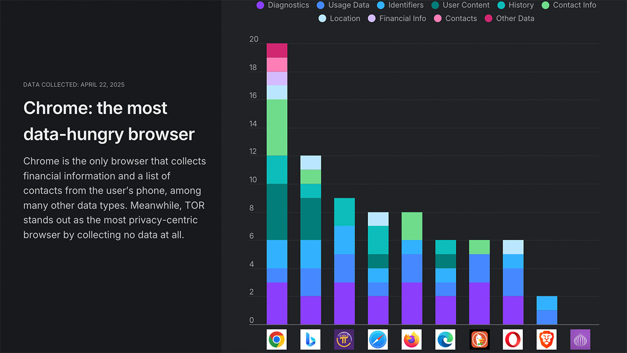 Surfshark graph detailing the data collected by ten popular browsers