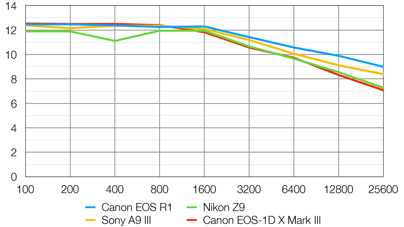 Canon EOS R1 lab graph