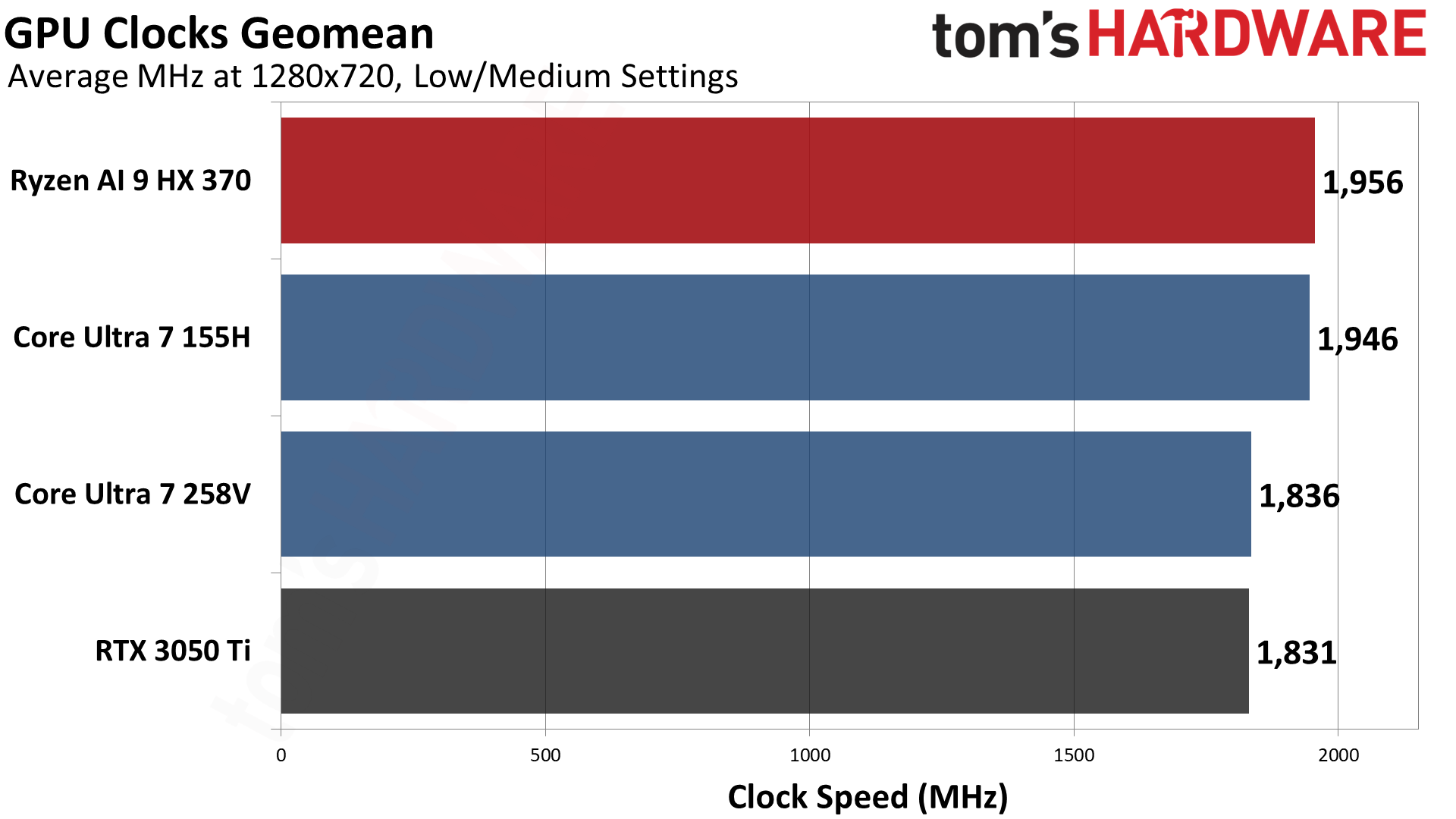 AMD vs Intel Integrated Graphics (2024)