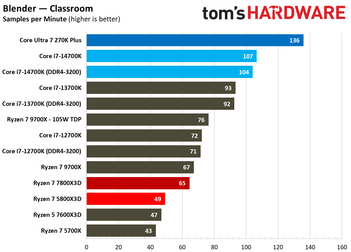 AMD Ryzen 7 5800X3D