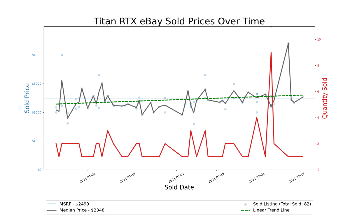 GPU Pricing Index, eBay 90-day charts