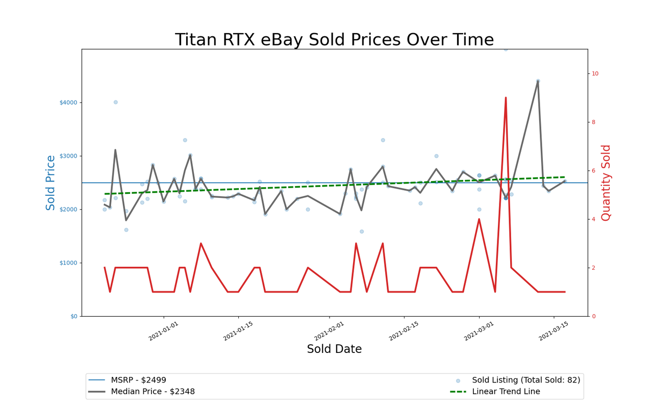 GPU Pricing Index, eBay 90-day charts