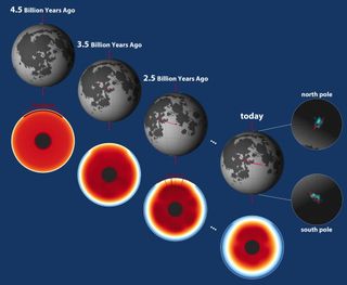 Over the past 4.5 billion years, the moon has changed its orientation with respect to the Earth, revealing many different faces. This tilting of the moon, known as true polar wander, is preserved in the distribution of lunar polar volatiles.