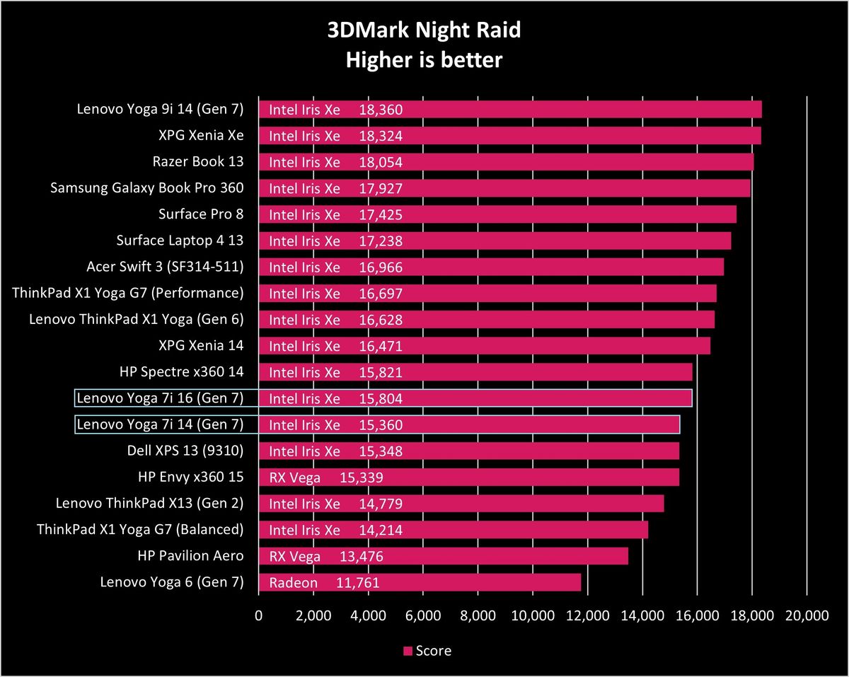 Lenovo Yoga 7i 14 and 16 (Gen 7) benchmarks
