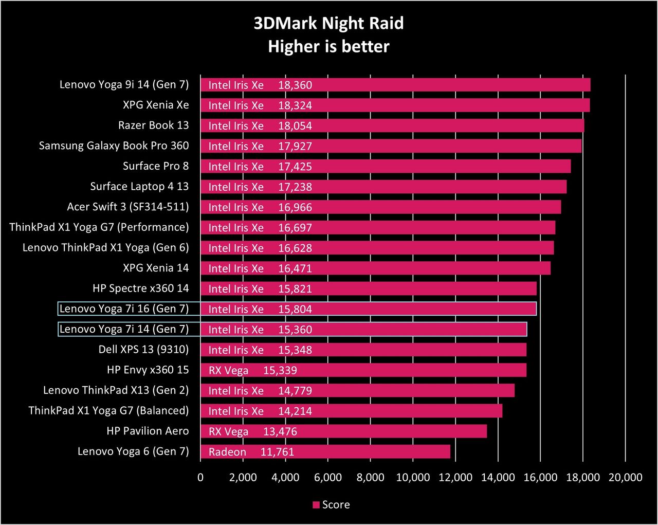 Lenovo Yoga 7i 14 and 16 (Gen 7) benchmarks