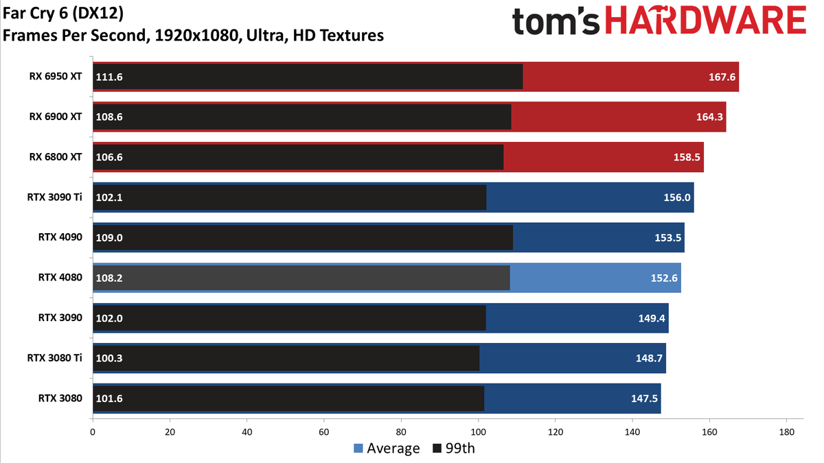 Nvidia GeForce RTX 4080, 1080p Ultra