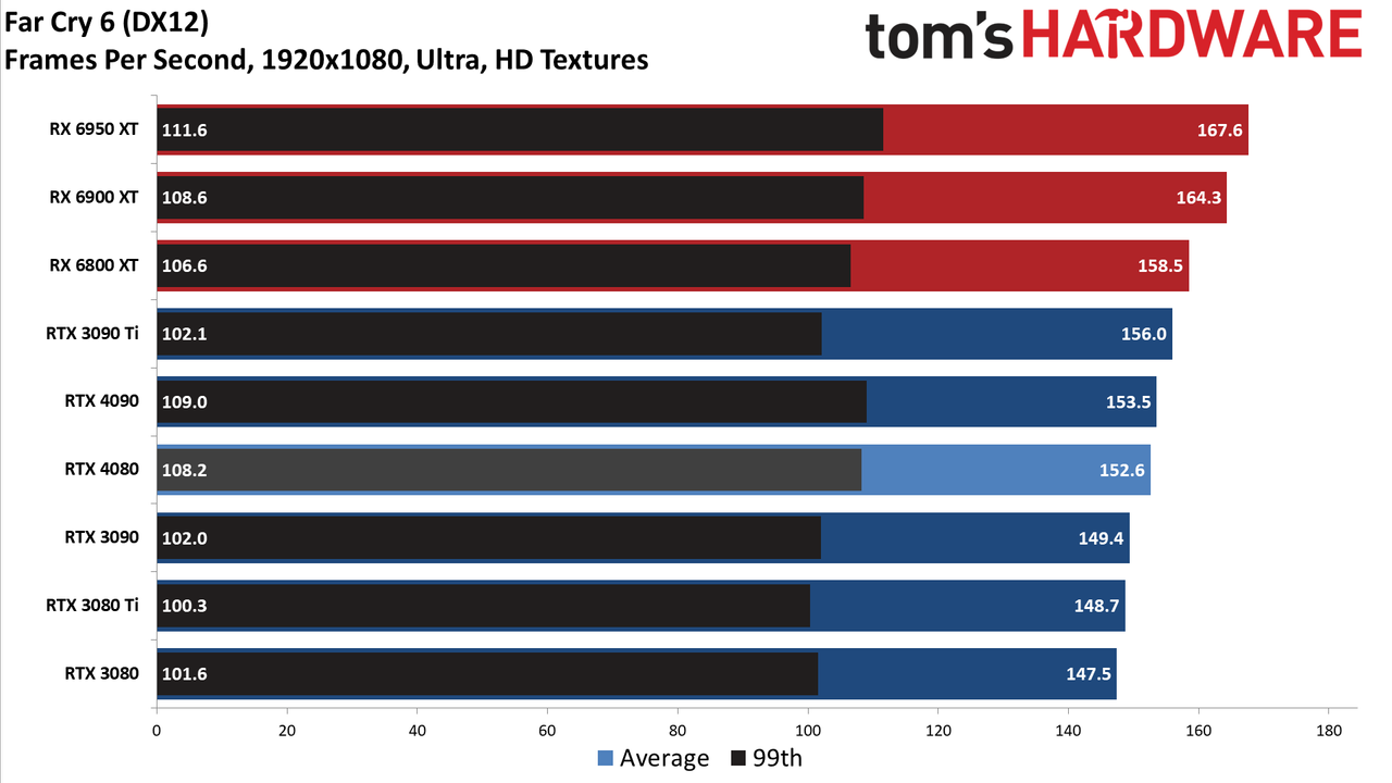 Nvidia GeForce RTX 4080, 1080p Ultra