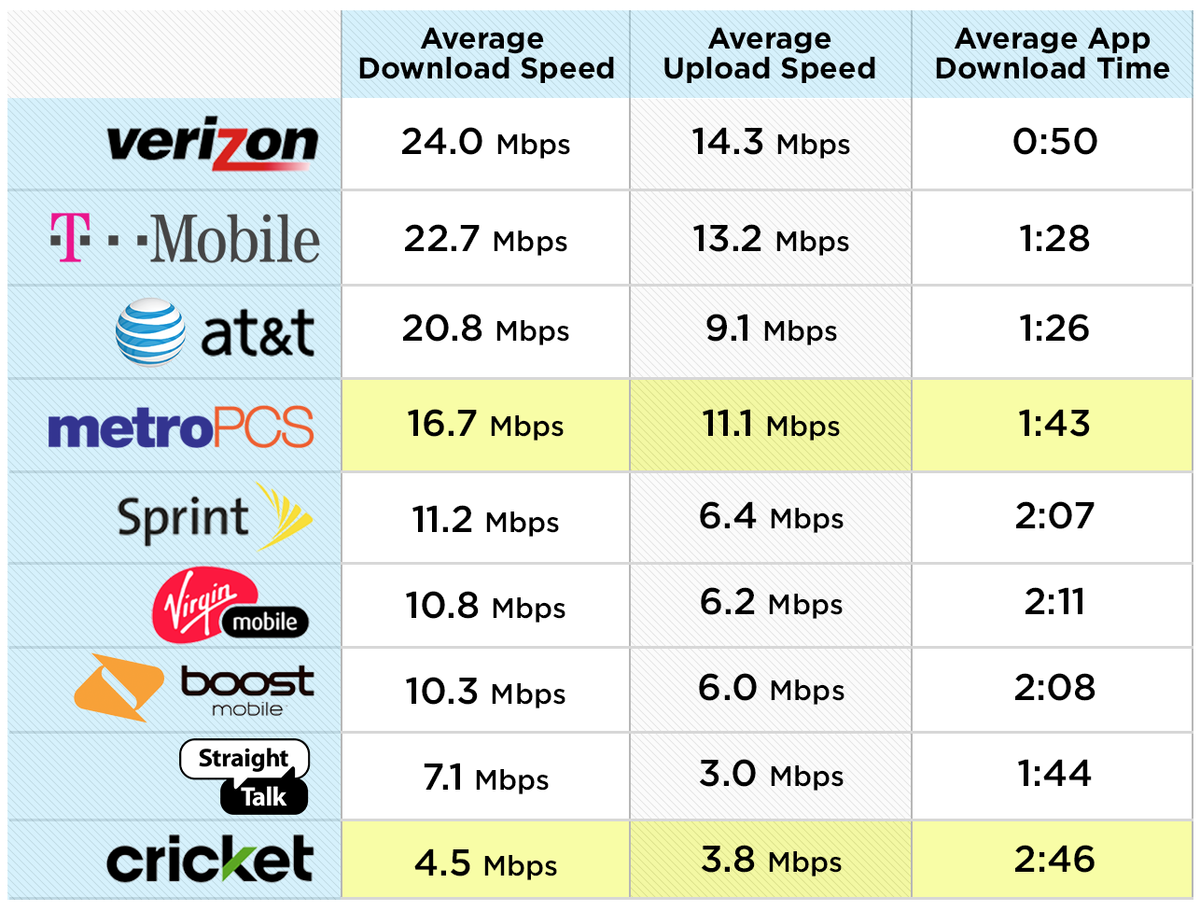 Tested: Cricket, MetroPCS Slower Than Parent Networks | Tom's Guide