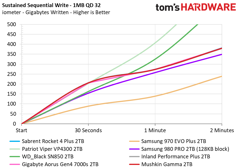 Mushkin Gamma M.2 NVMe SSD