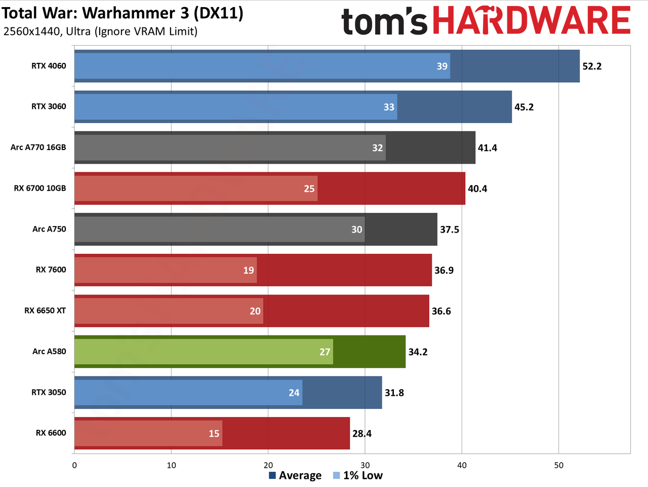 Intel Arc A580 GPU performance charts