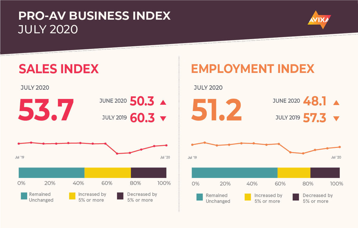 AVIXA July 2020 Pro AV Index