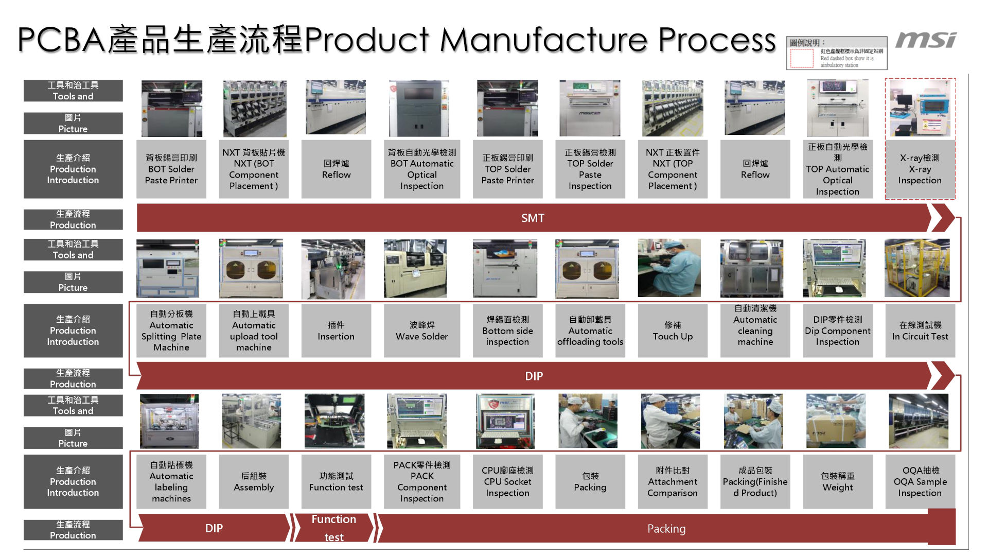 A slide from an MSI presentation about its manufacturing facilities in Shenzhen, China