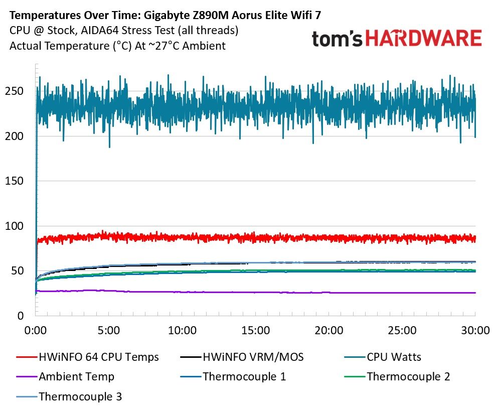 Gigabyte Z890M Aorus Elite Wifi7 Ice - VRM temps