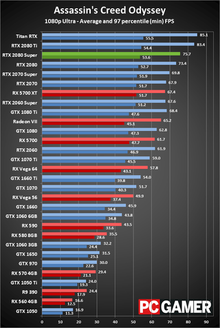 GeForce RTX 2080 Super 1080p ultra performance charts