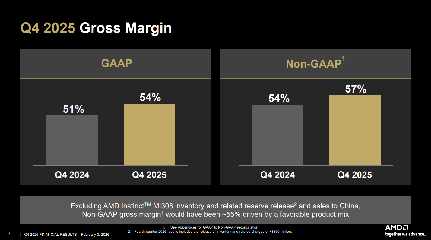 AMD financial results for Q4 2025.