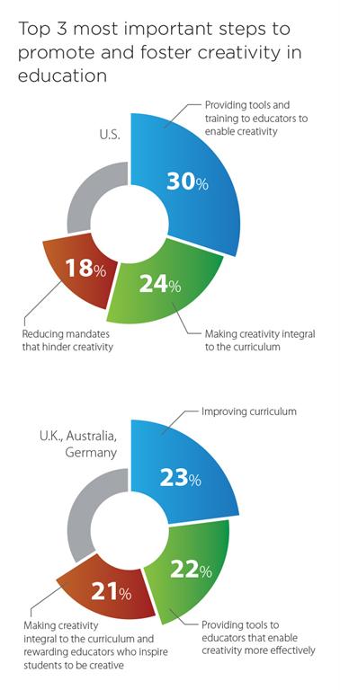 Study Reveals Education System is Stifling Creativity