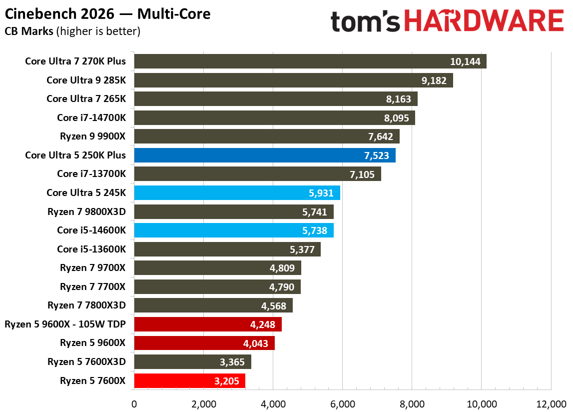 Intel Core Ultra 5 250K Plus