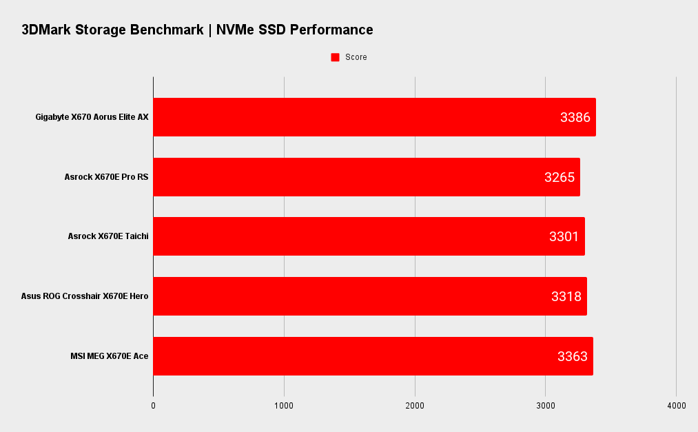 Gigabyte X670 Aorus Elite AX benchmarks