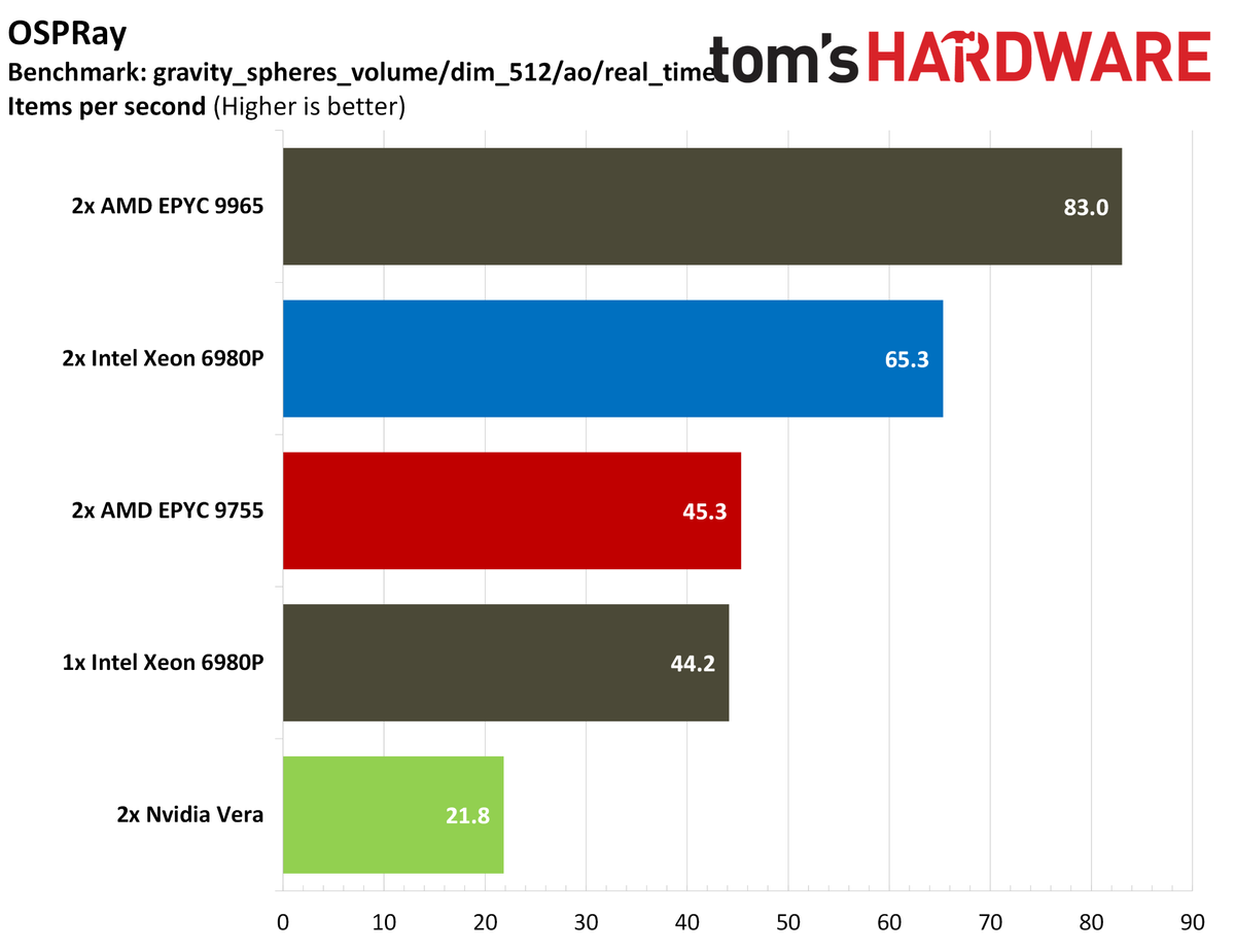 Nvidia Vera rendering benchmarks.
