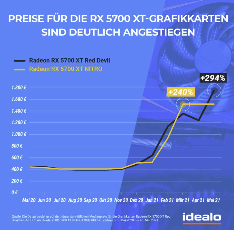 Preisentwickung der Radeon RX 5700 XT Red Devil und RX 5700 XT Nitro