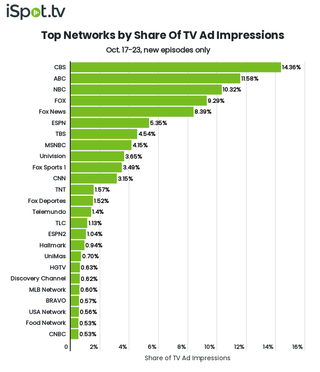 Top networks by TV ad impressions Oct. 17-23.